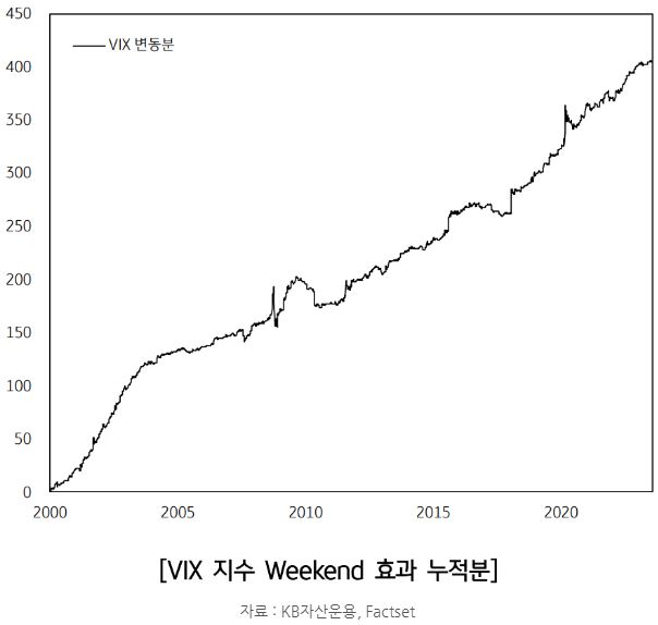 'vix 변동성 지수'의 '주말효과' 누적분을 보여주는 그래프. 높은 변동성이 지속적으로 발생해온 것을 확인 가능.